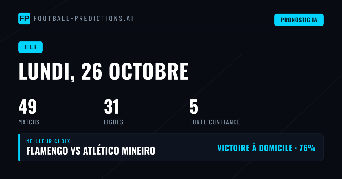 Bilan de 45 pronostics : 64 % sur le 1X2, 67 % sur l’O/U et 71 % sur le BTTS, avec un bilan positif sur l’ensemble.