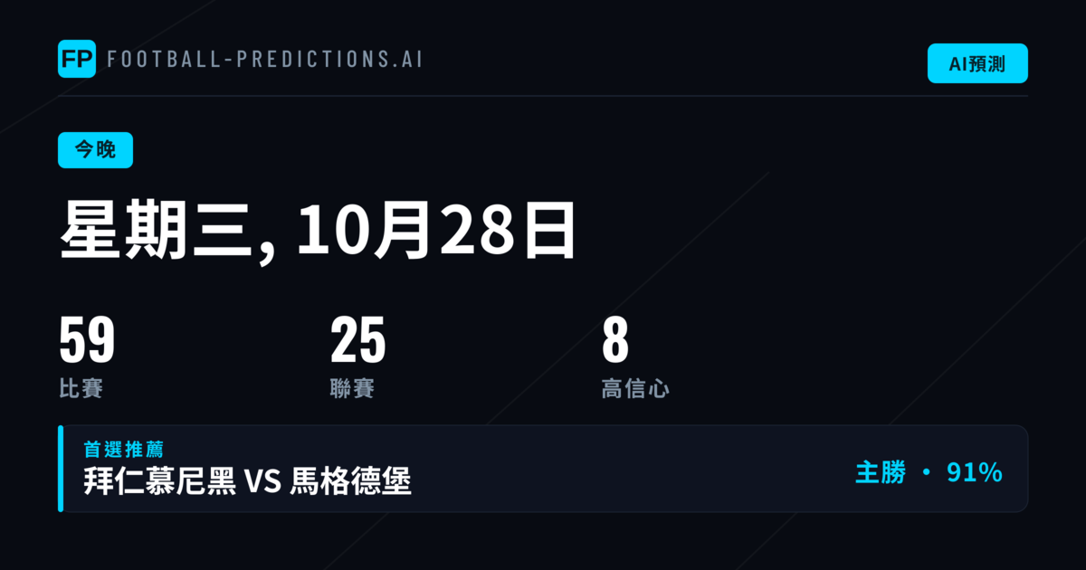 週三 2026年10月28日：KNVB Beker領銜，今晚如何判讀1X2、兩隊均進球與大小球