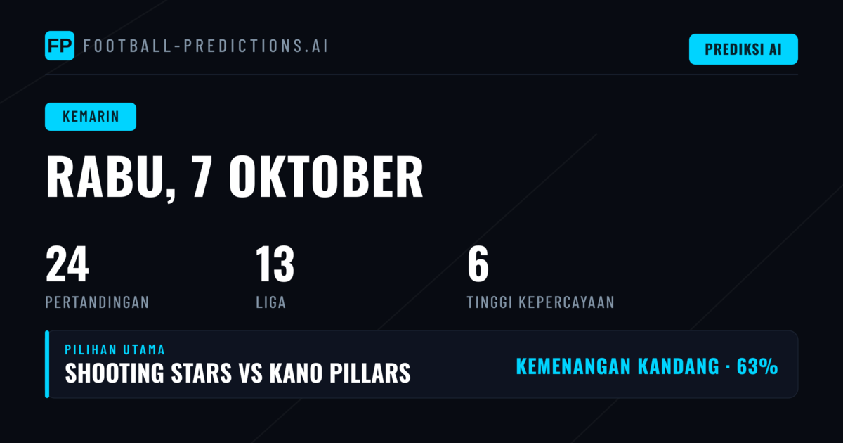 Rekap Performa Prediksi:Wednesday, 7 Oct 2026