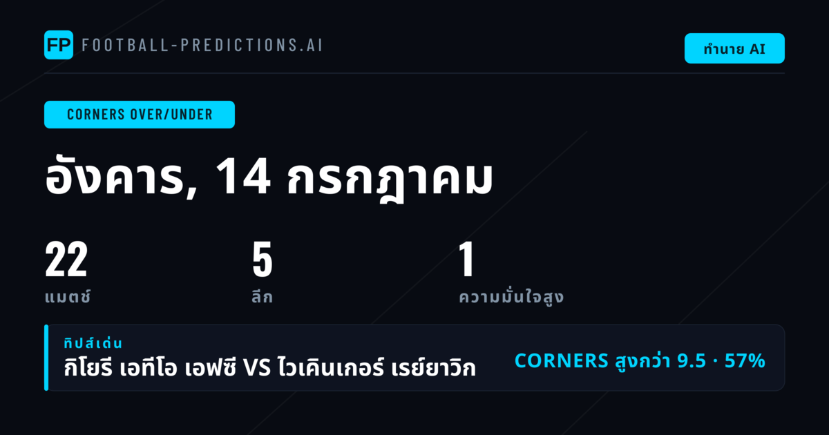 คัดสรรพิกัด O/U มุมเต็มที่วันนี้ (14 ก.ค. 2026)