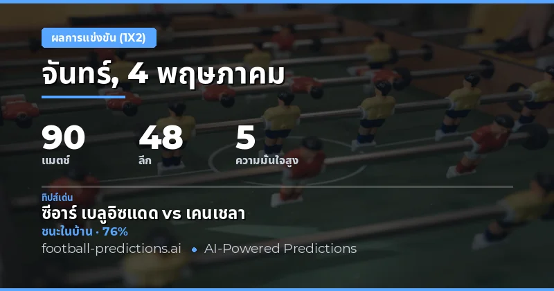 ภาพรวมแนวโน้มผลการแข่งขันฟุตบอลวันที่ 4 พฤษภาคม 2026