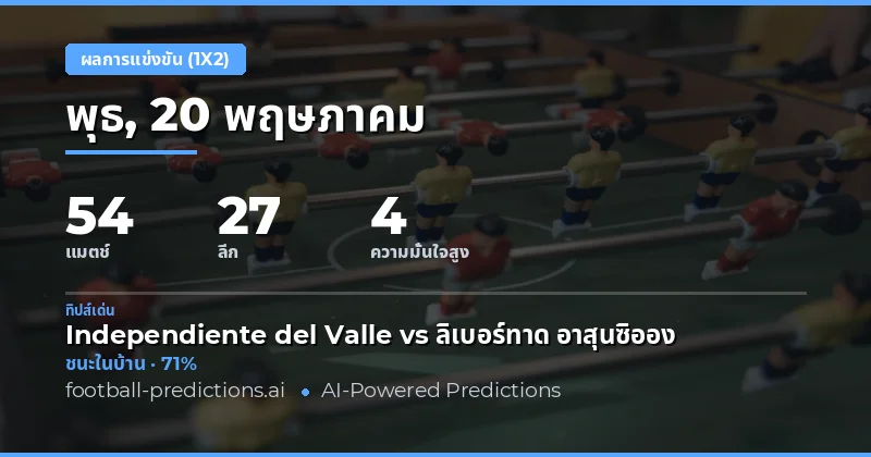 ภาพรวมแนวโน้มผลการแข่งขันฟุตบอลวันที่ 20 พฤษภาคม 2026