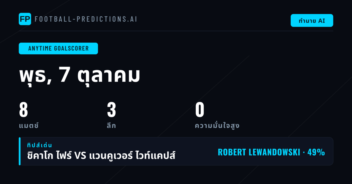 บทนำ: การวิเคราะห์ตลาดผู้ทำประตูสำหรับ 8 แมตช์วันที่ 7 ตุลาคม 2569