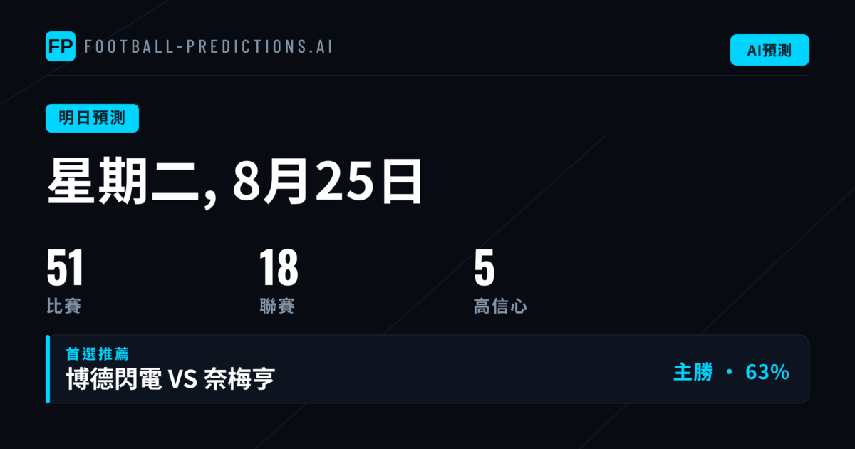 週二賽事板塊:南美次級聯賽主導市場