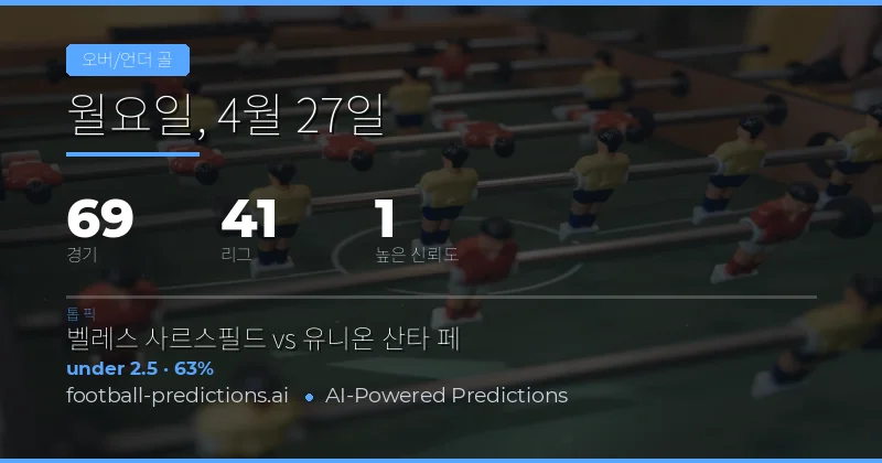 2026년 4월 27일 오버/언더 골 시장 종합 분석