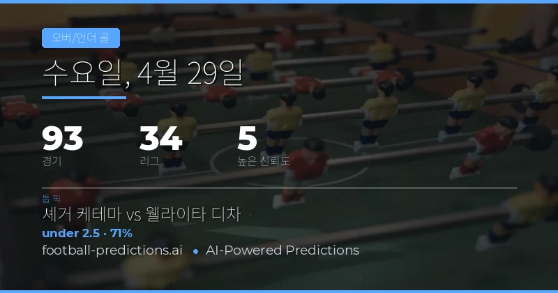 2026년 4월 29일 총 93경기 Over/Under 골 수 예측 분석