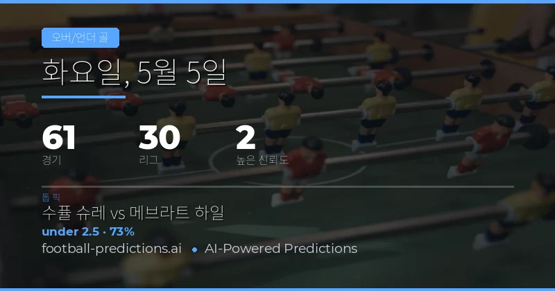 2026년 5월 5일 축구 총골 수(Over/Under) 시장 종합 분석