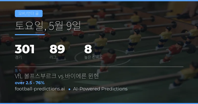 2026년 5월 9일 축구 총 301경기 Over/Under 골 수 예측 분석