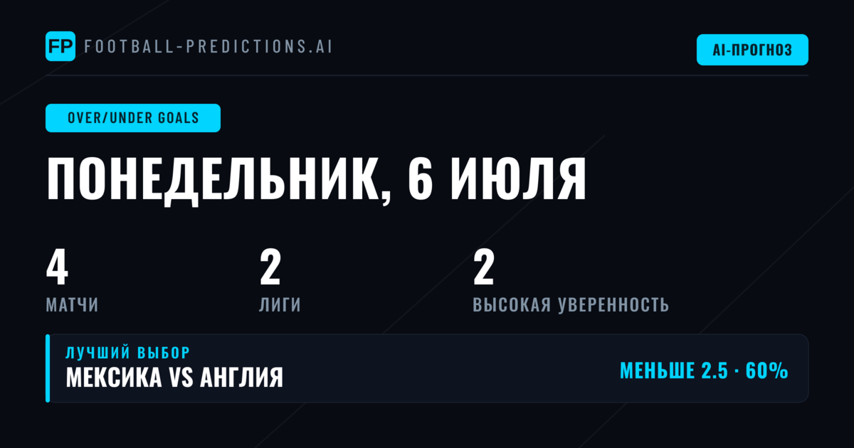 Лучшие ставки O/U на голы на 6 июл 2026