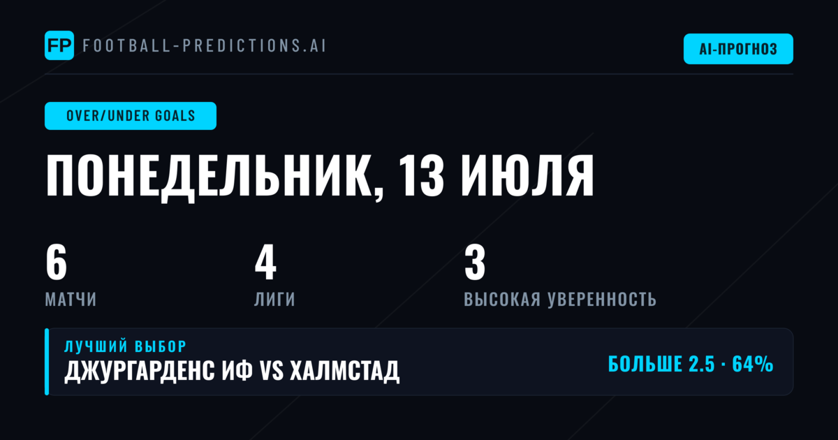 Лучшие ставки O/U на голы на 13 июл 2026