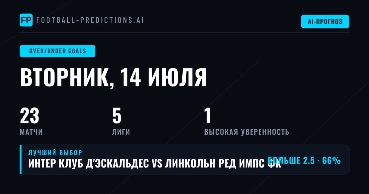 Лучшие прогнозы O/U на 14 июл 2026