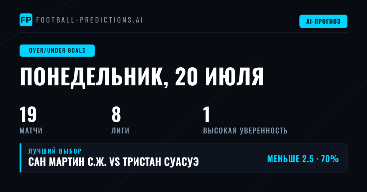Лучшие ставки O/U на голы на 20 июл 2026