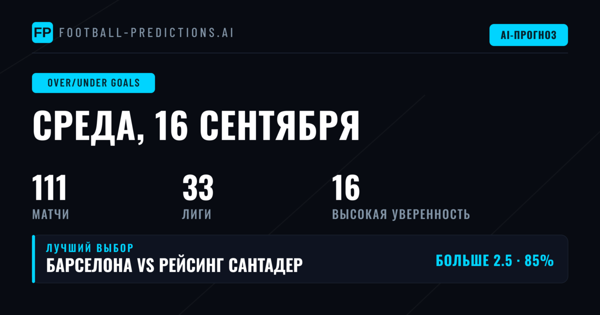 Лучшие ставки O/U на голы на 16 сен 2026