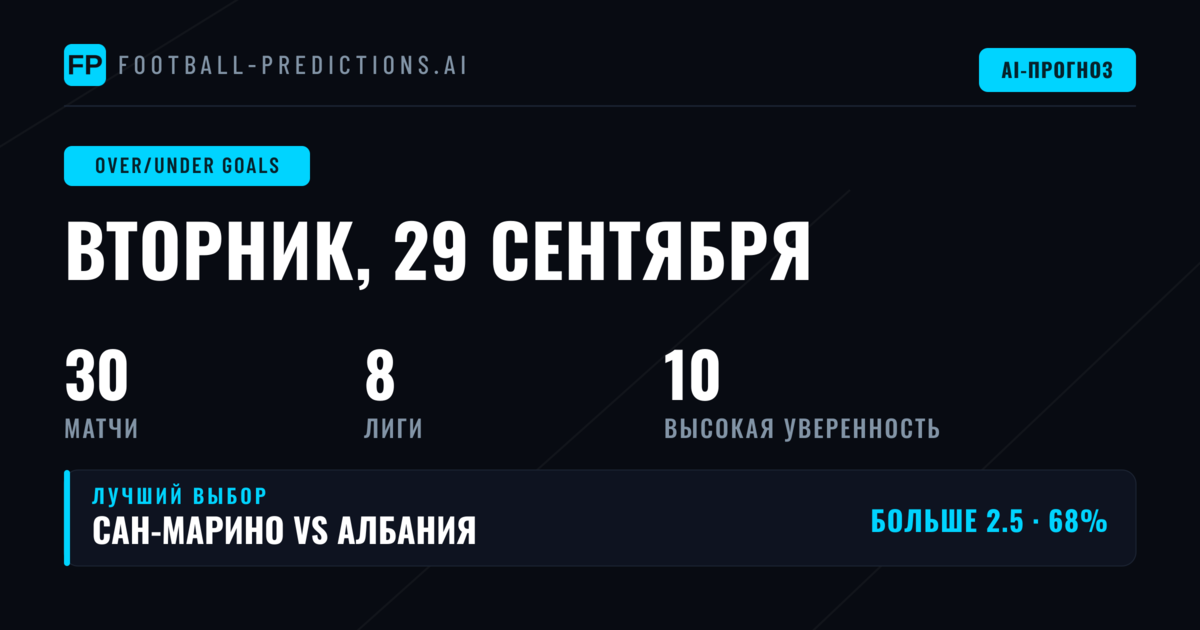 Топ-прогнозы O/U на голы на 29 сен 2026