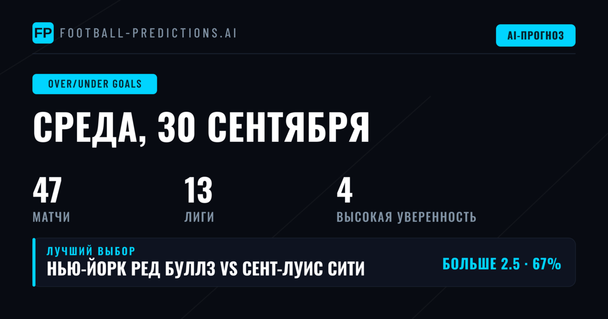 Лучшие ставки O/U на голы на 30 сен 2026