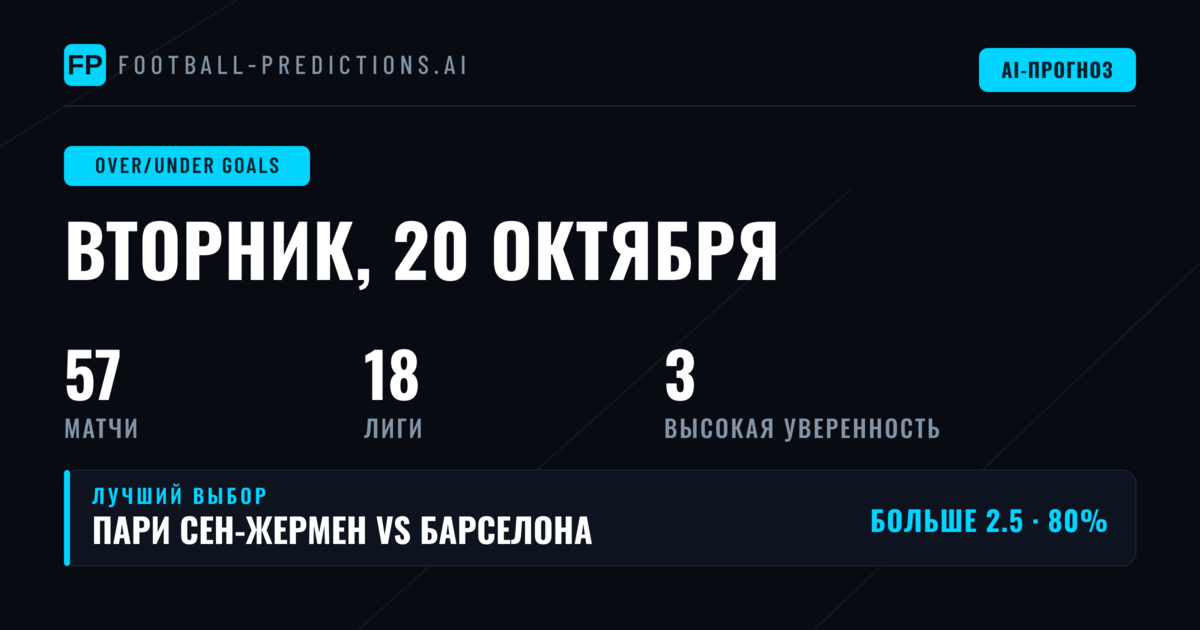 Лучшие ставки O/U на голы на 20 октября 2026