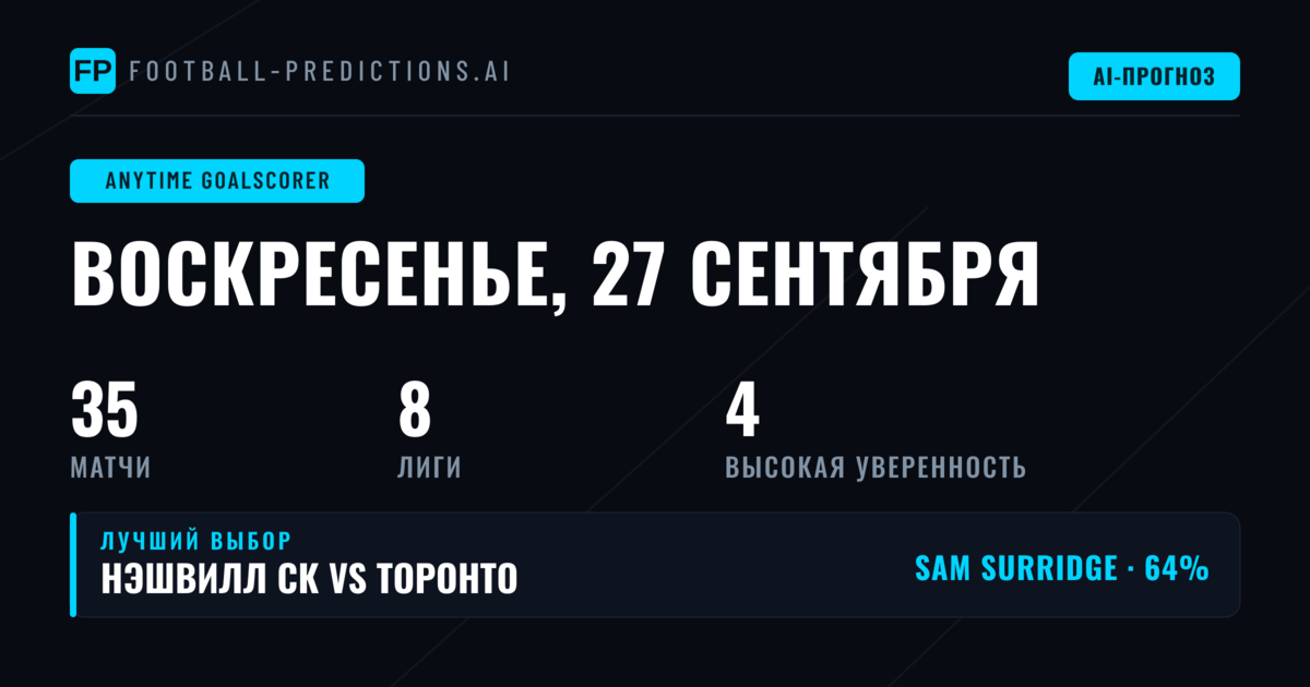 Лучшие ставки на гол в любое время (27 сен 2026)
