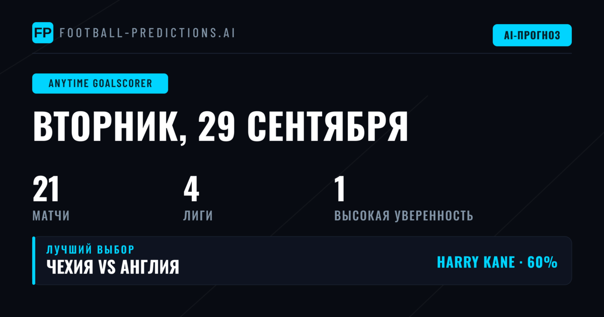 Лучшие ставки на гол в любой момент матча на 29 сен 2026