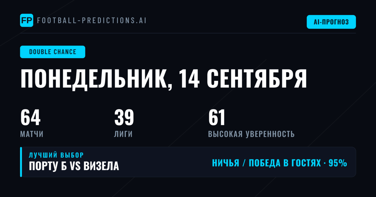 Лучшие ставки DC на 14 сен 2026