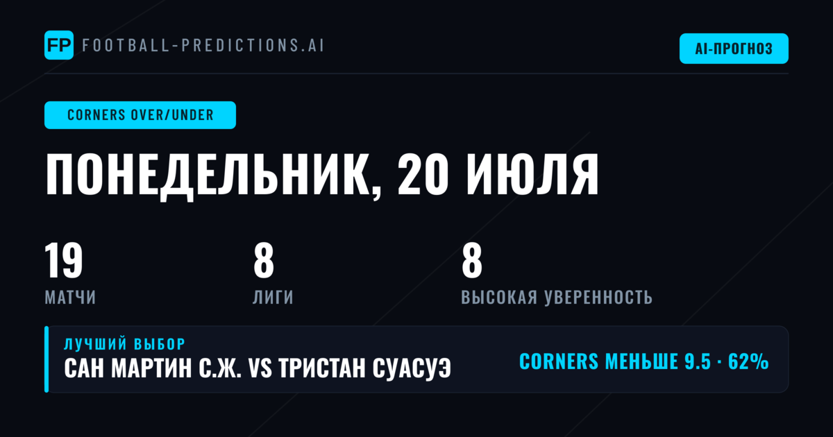 Лучшие ставки O/U на угловые на 20 июл 2026