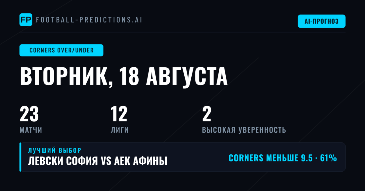 Лучшие ставки O/U на угловые на 18 авг 2026