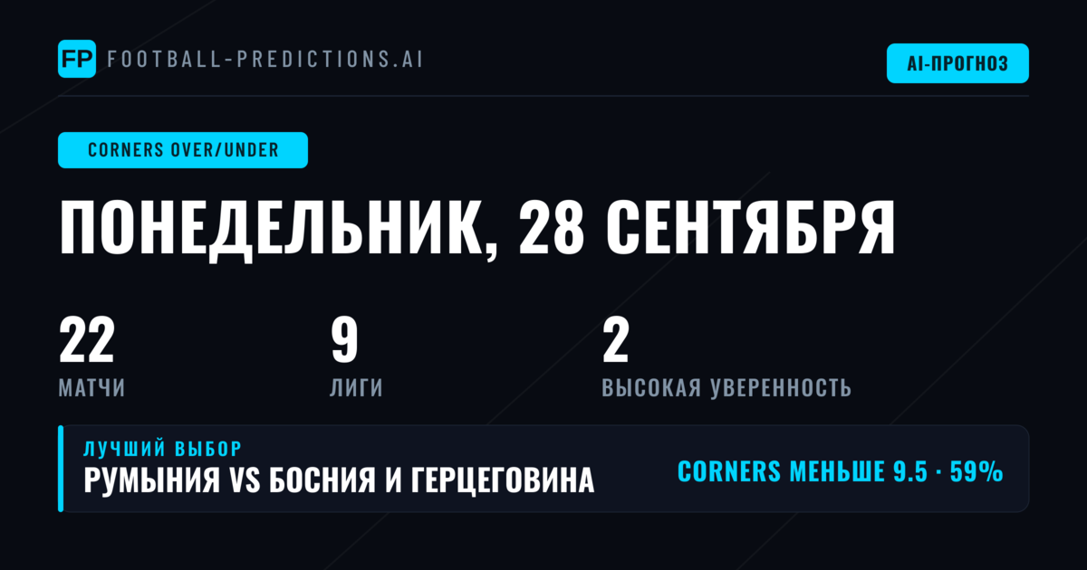Лучшие ставки O/U на угловые на 28 сен 2026