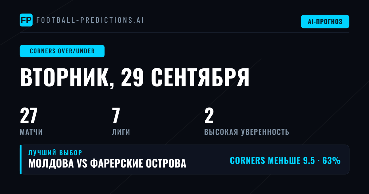 Лучшие ставки O/U на угловые на 29 сен 2026