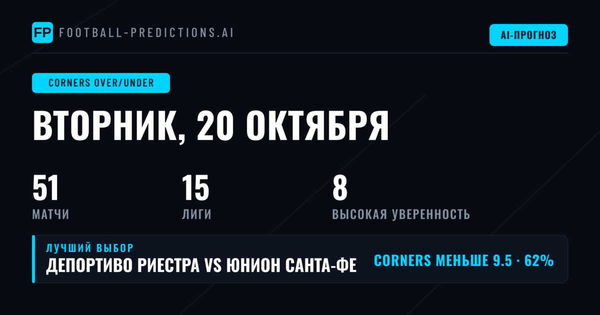 Лучшие ставки O/U на угловые на 20 окт 2026