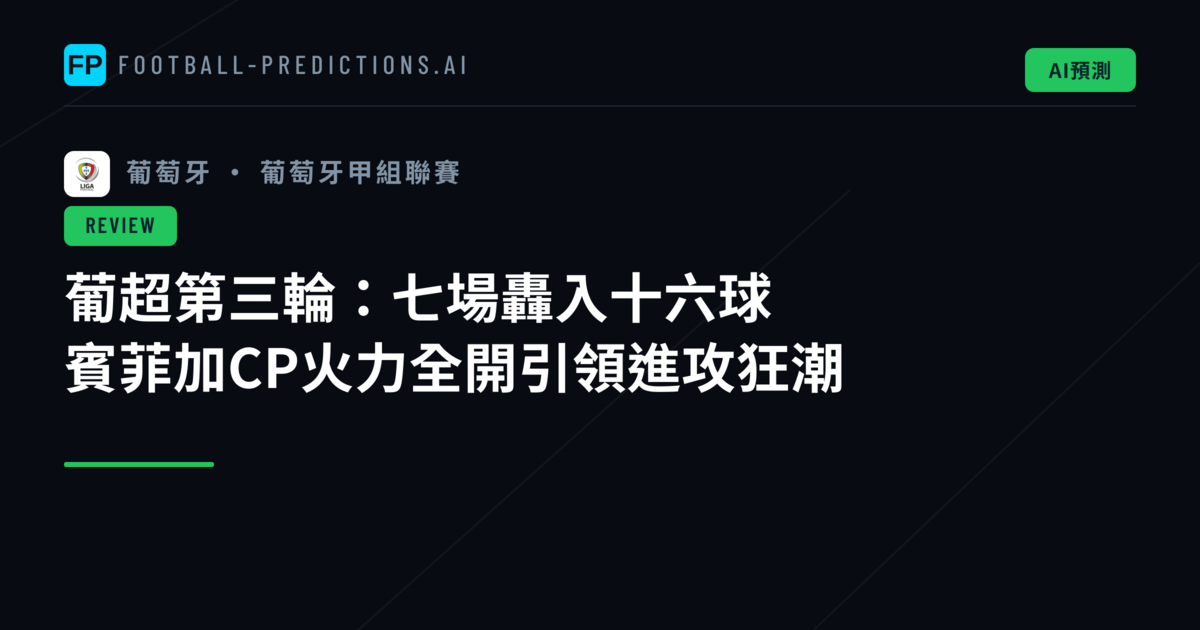 葡超第三輪：七場轟入十六球　賓菲加CP火力全開引領進攻狂潮