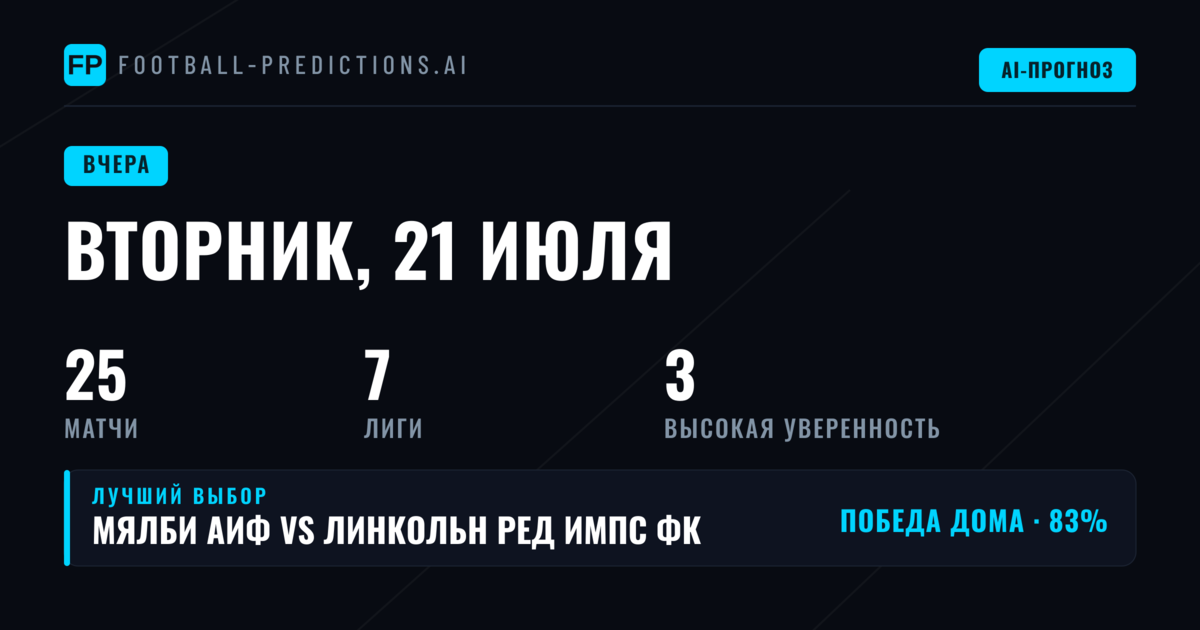 Итоги футбольных прогнозов за 21 июля 2026 года