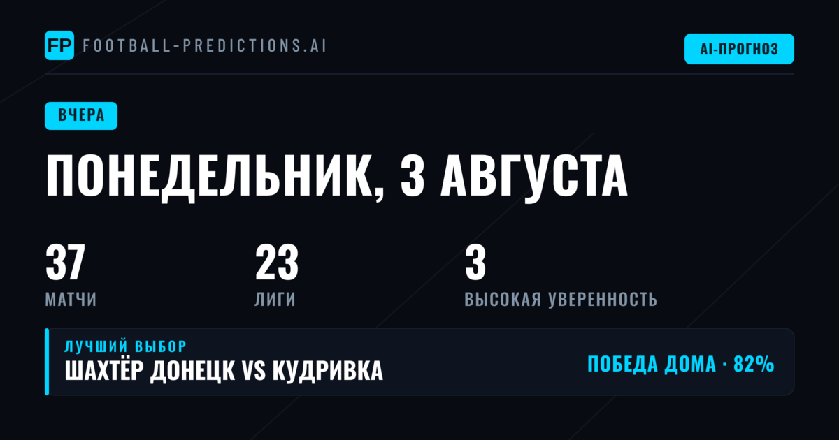 Обзор точности прогнозов за понедельник