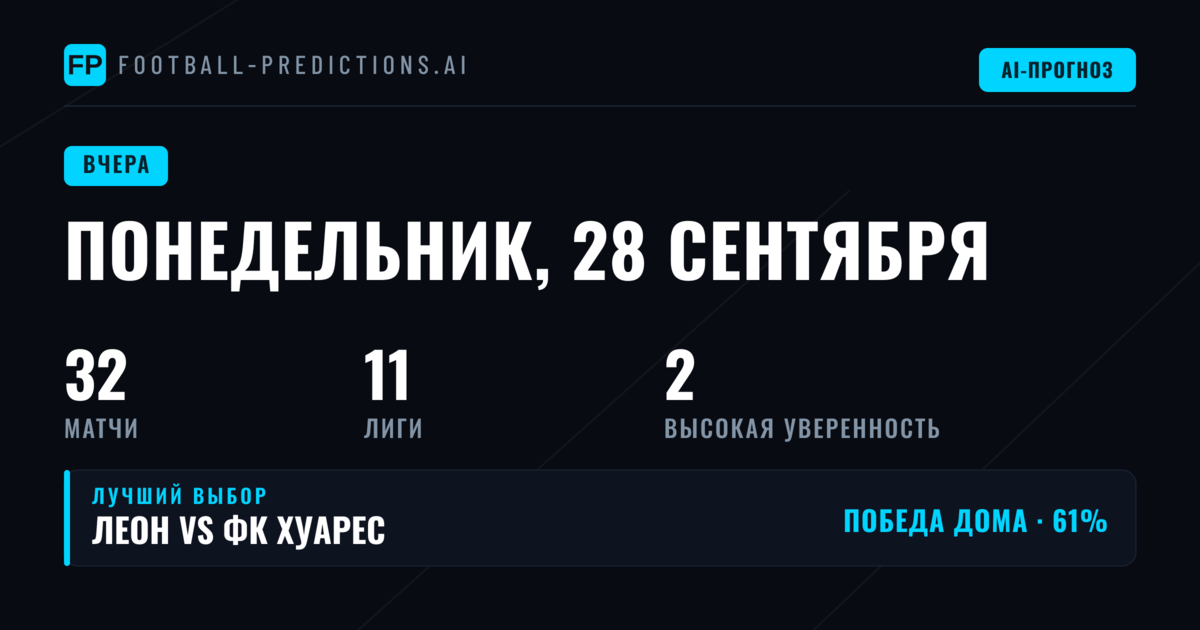 Понедельник показал характер: разбор 26 матчей и качество прогнозов