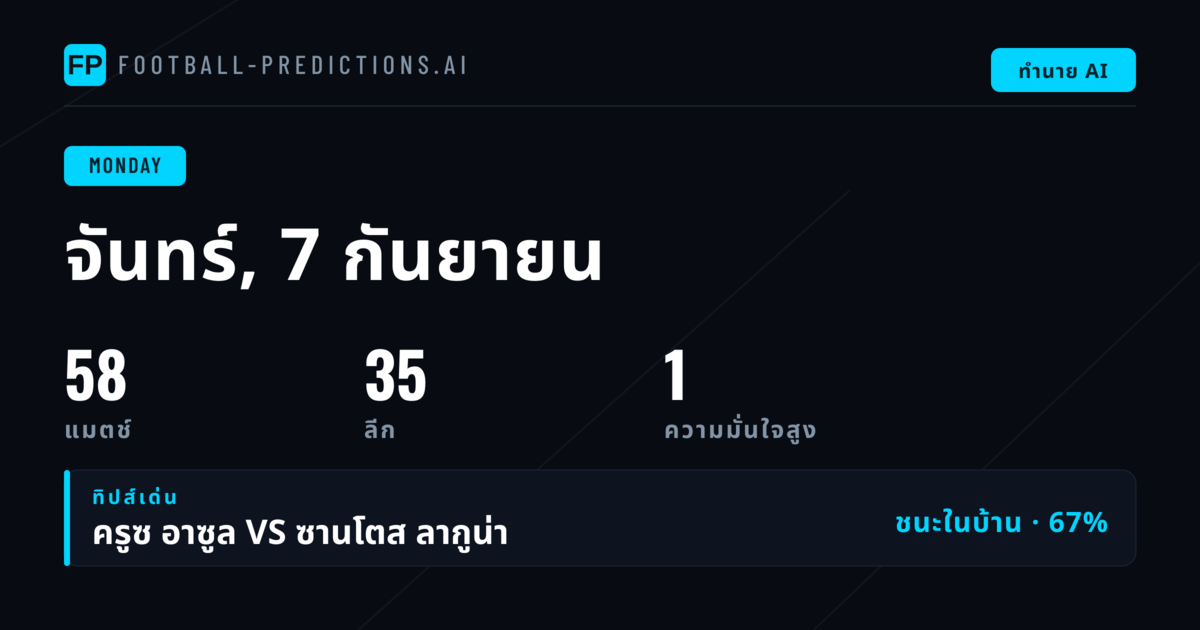 วิเคราะห์บอลวันจันทร์ที่ 7 ก.ย. 69: บทวิเคราะห์แมตช์ฟุตบอลจาก Serie A และ La Liga
