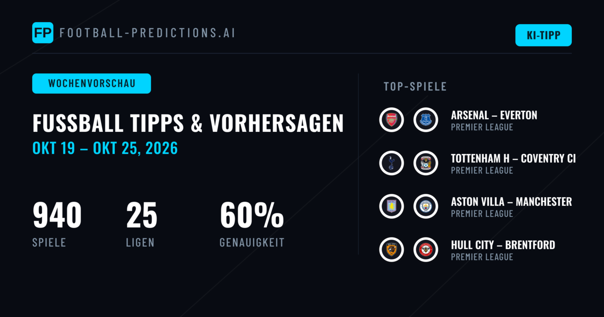 Wochenanalyse Fußball: 940 Spiele vom 19.–25. Oktober 2026
