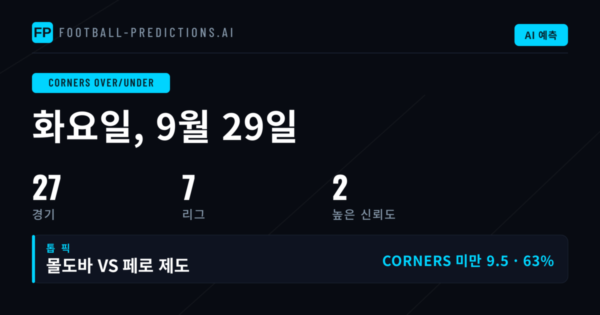 코너 O/U 최고 픽 — 2026년 9월 29일