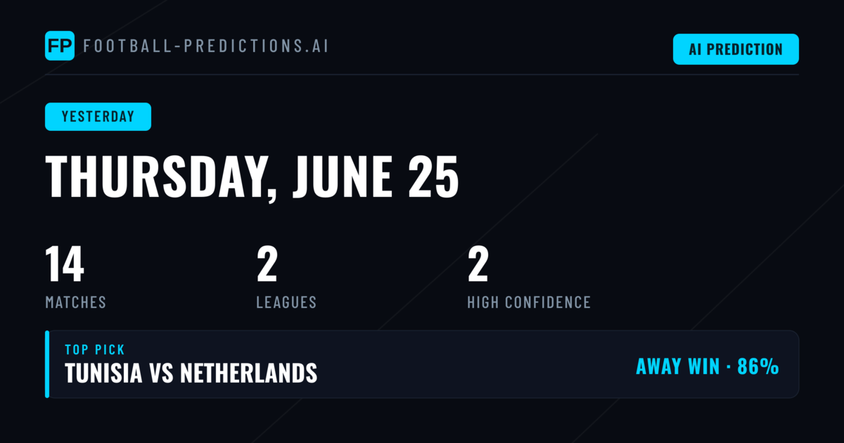 A Mixed Day for Predictions Across European Football