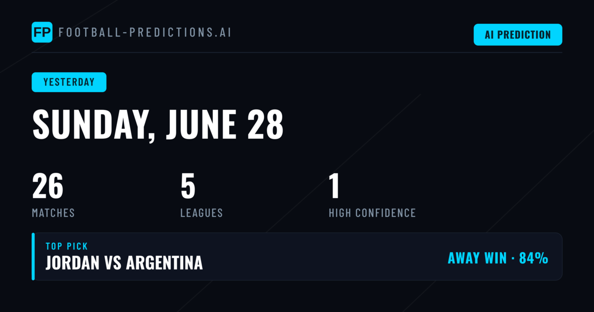 Sunday Football Predictions: Mixed Fortunes Across 26 Matches