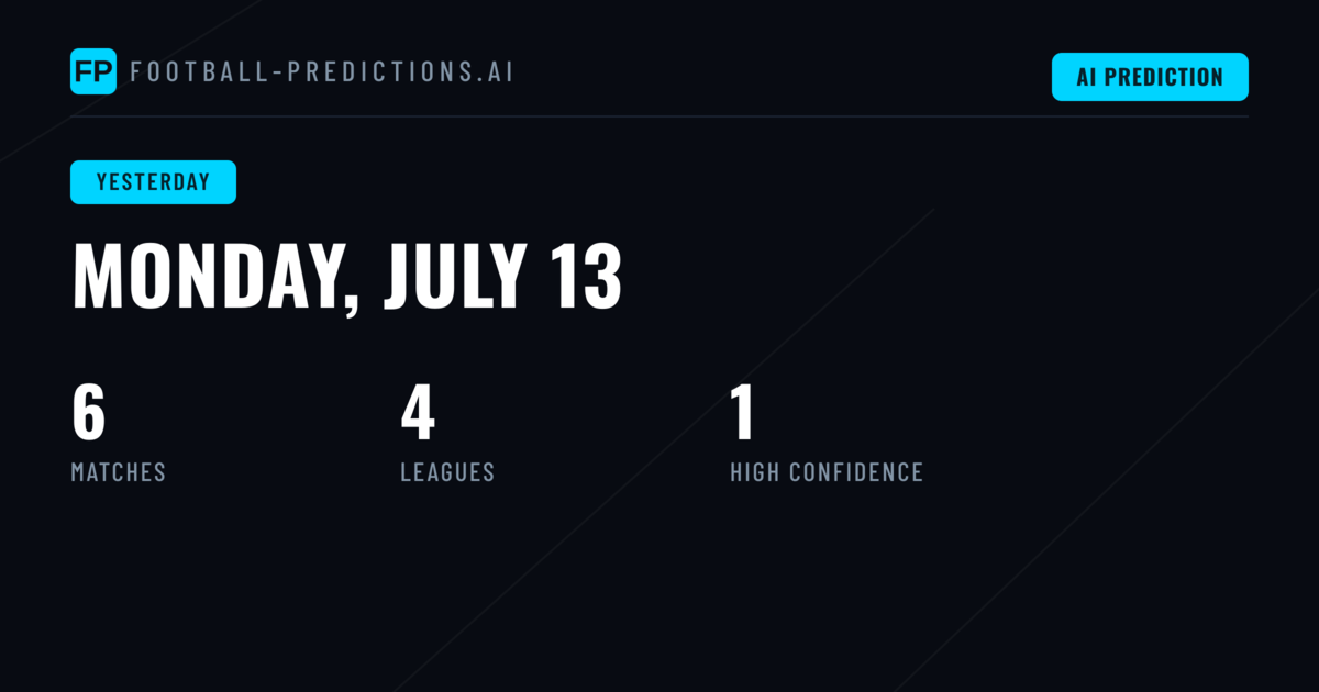 Monday's Football Predictions Review: Mixed Returns on 13 July 2026