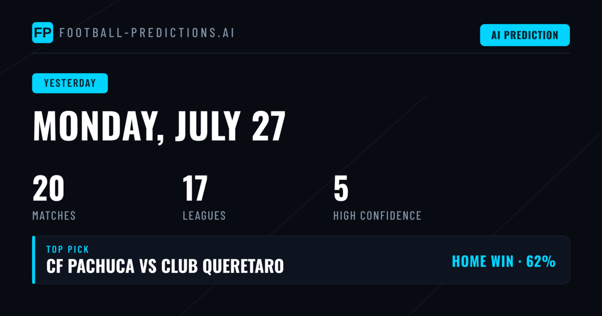 Monday's Prediction Performance: A Mixed Bag Across the Board
