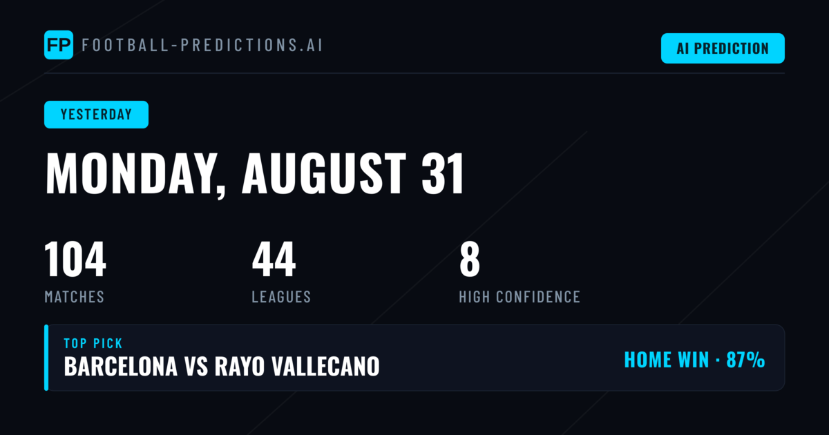 Monday's Predictions Put to the Test Across 88 Fixtures