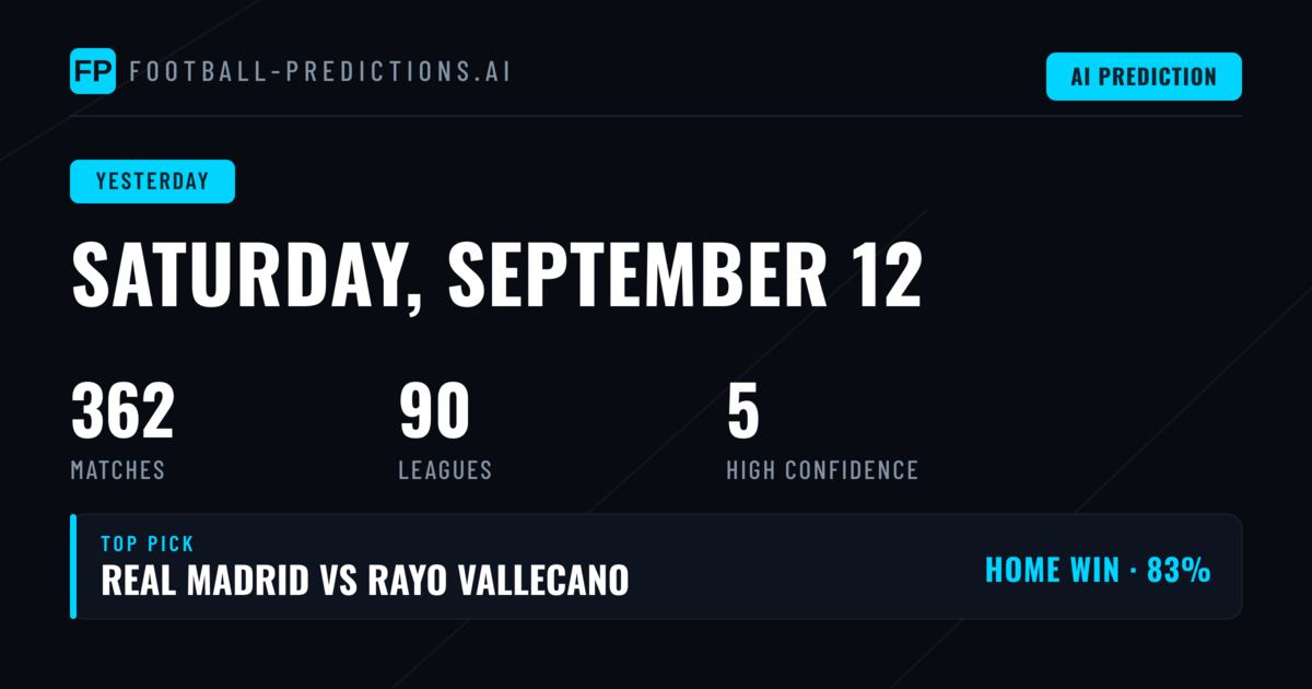 Weekend Football Predictions Performance
