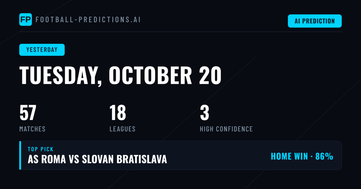 A Mixed Day for Prediction Models Across Global Football