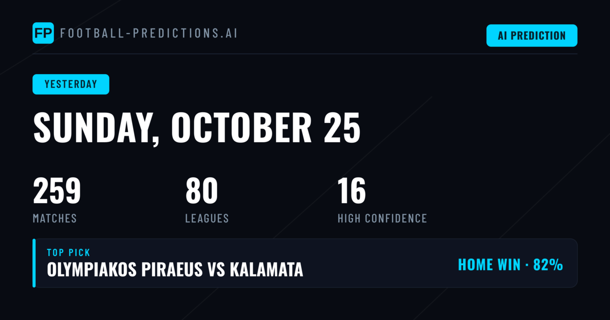 Yesterday’s Football Predictions Review: Sunday, 25 Oct 2026