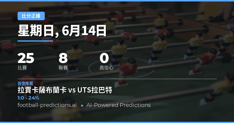 正確比分市場全景：低分趨勢主導本比賽日