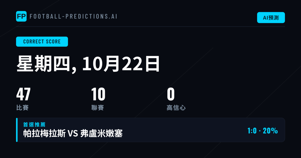 22 Oct 2026 共47場賽事：CS 預測思路與風險判讀