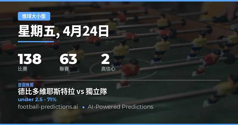 24 Apr 2026 全球足球賽事大小球預測總覽