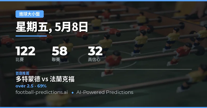2026年5月8日足球大小球市場總覽