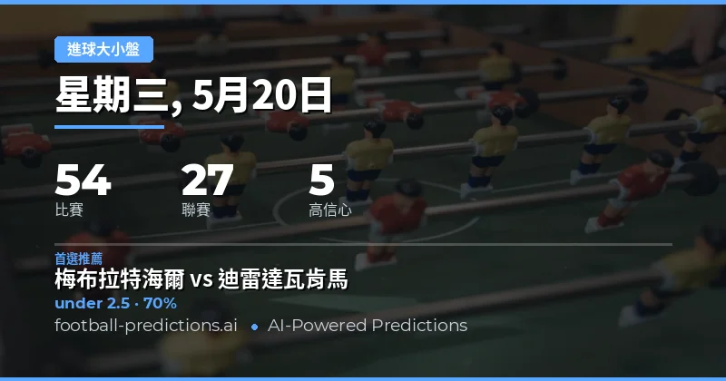 2026年5月20日足球大小球賽事總覽