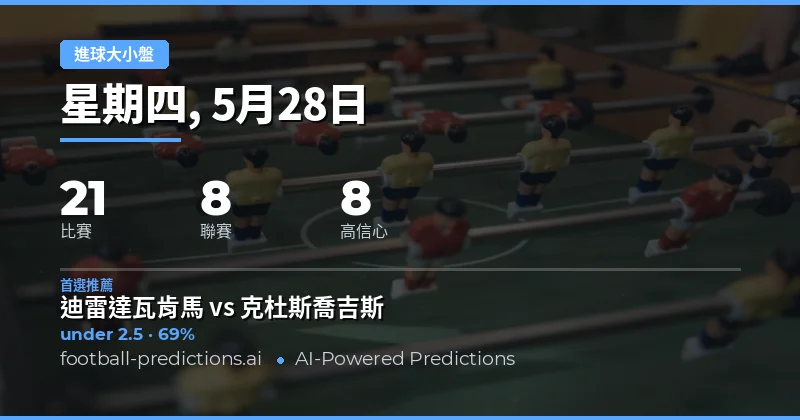 2026年5月28日足球大小球預測總覽