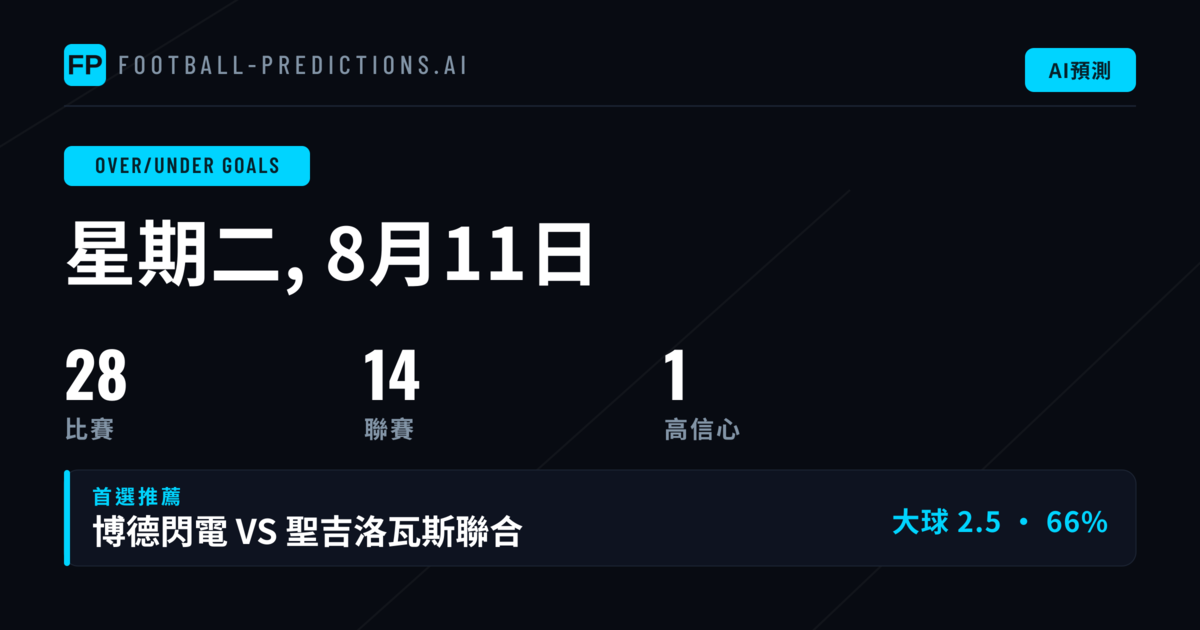 精選O/U大小球投注建議（2026年8月11日）